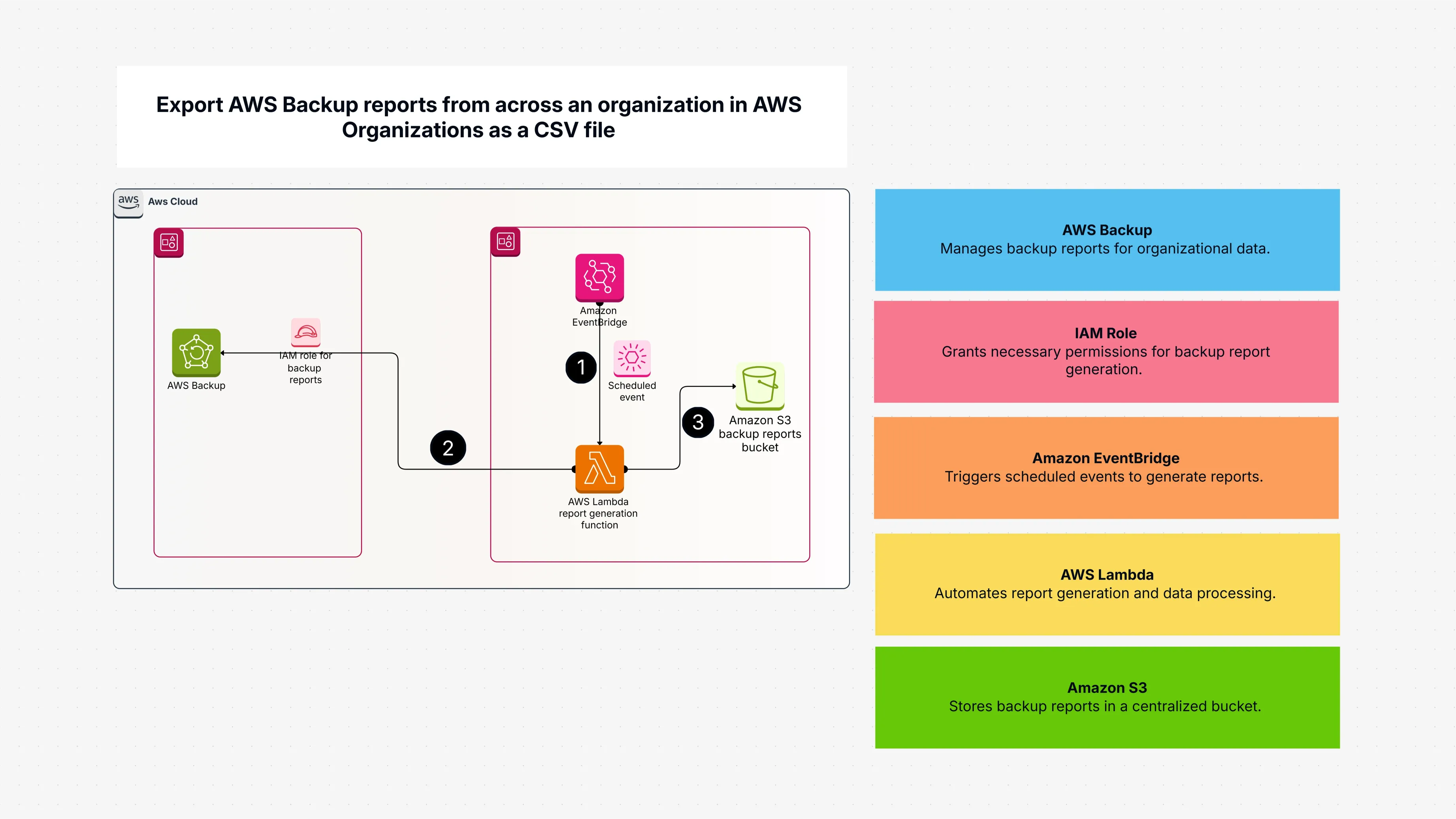 Export AWS Backup reports from across an organization in AWS Organizations as a CSV file